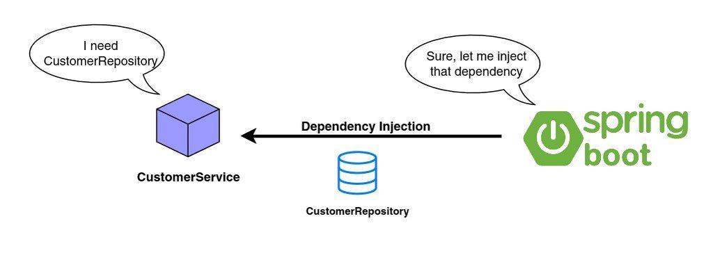 Dependency Injection