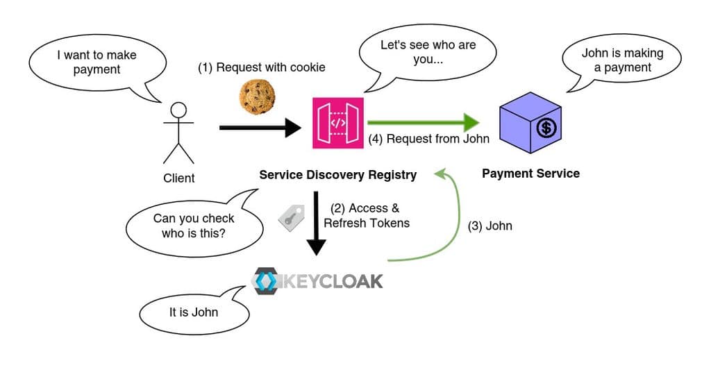 Authentication Server identifies the user