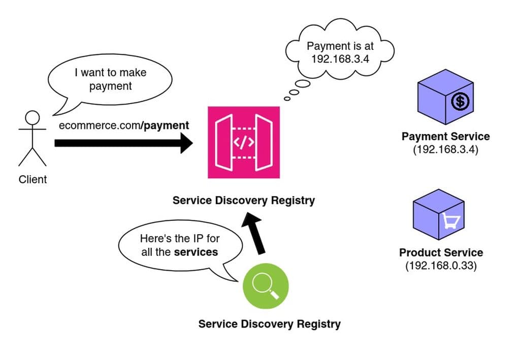 API Gateway in action