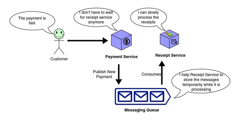 Asynchronous communication with messaging queue eliminates the wait