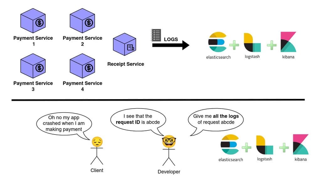 Using ELK to solve the logging problem