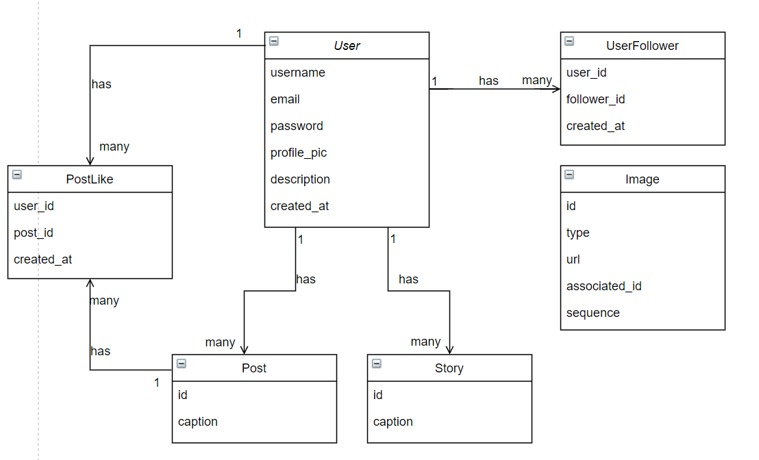 Class diagram of the database