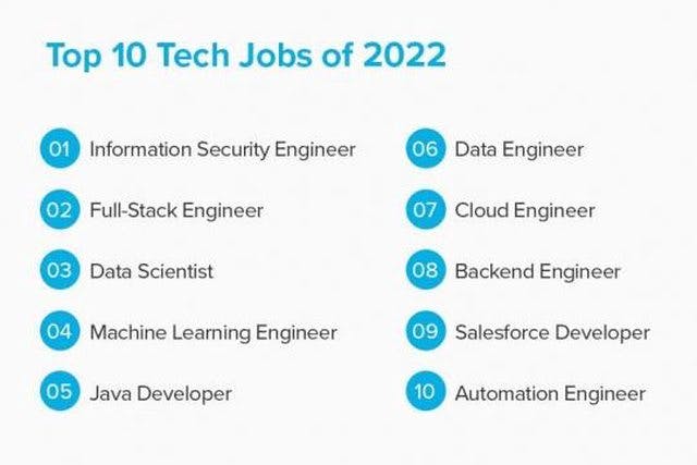 Top 10 Tech Jobs of 2022