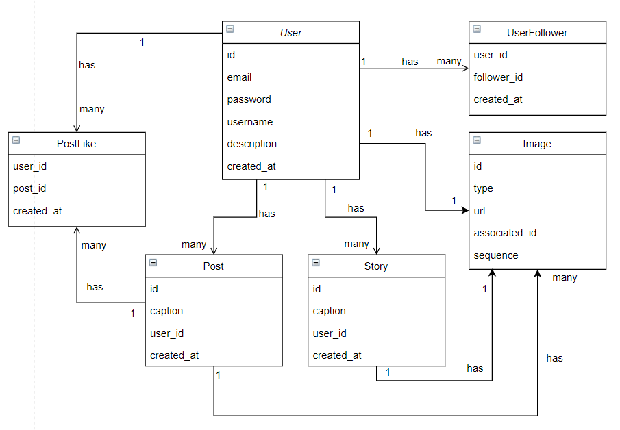 Class Diagram of InstaNext